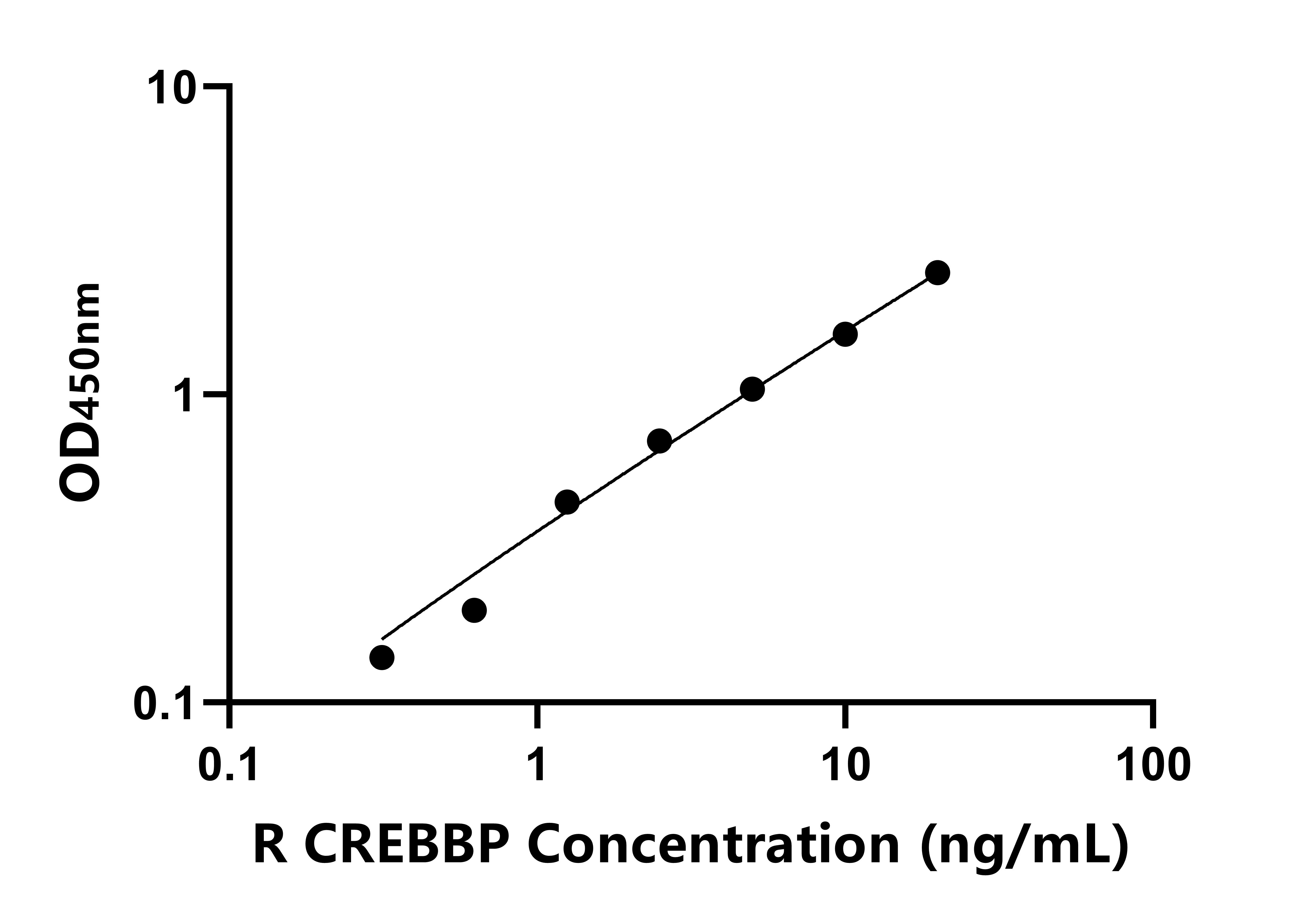 大鼠(CREBBP)ELISA試劑盒 大鼠(CREBBP)ELISA試劑盒