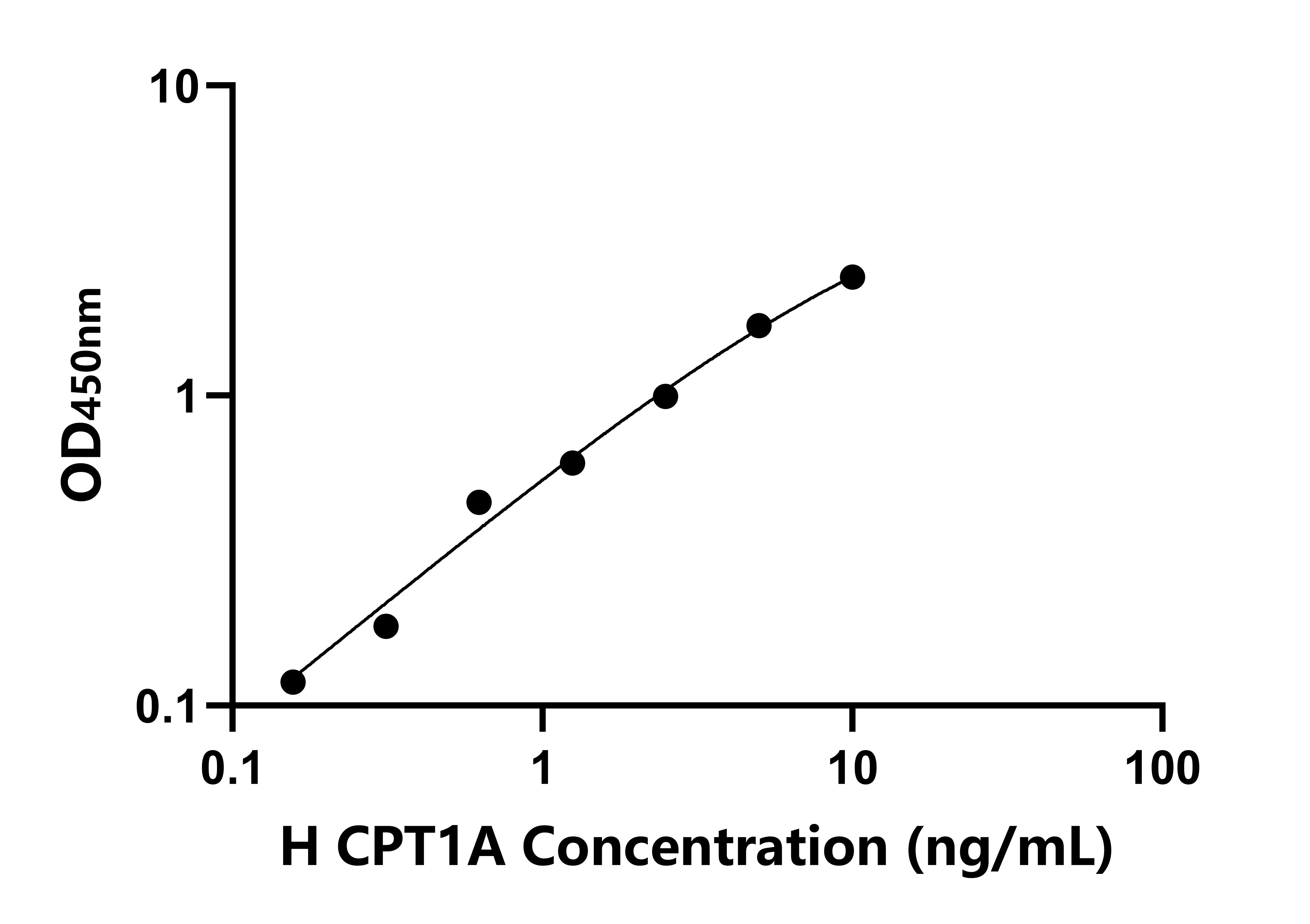 人(CPT1A)檢測(cè)試劑盒 人(CPT1A)檢測(cè)試劑盒