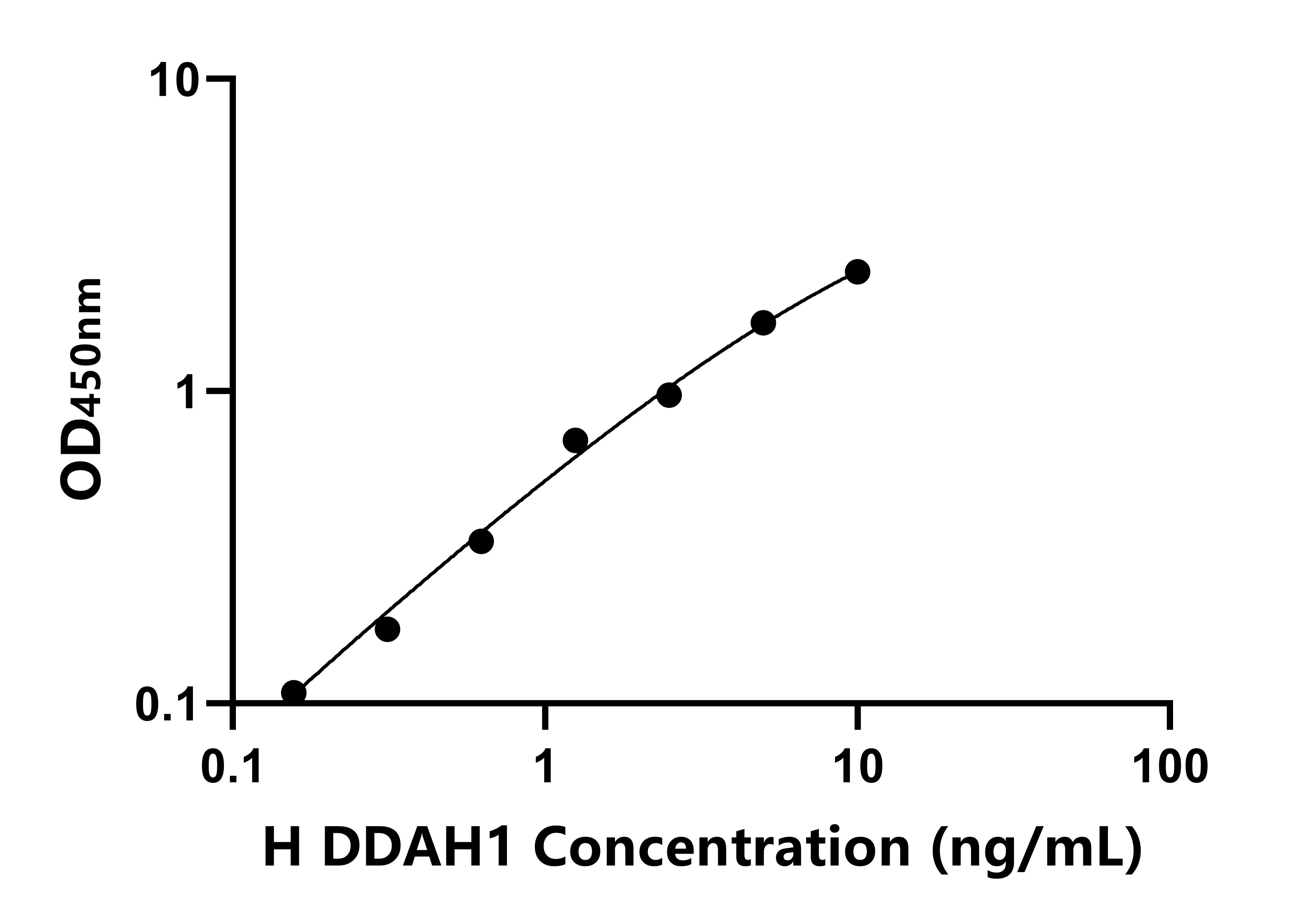 人(DDAH1)ELISA試劑盒 人(DDAH1)ELISA試劑盒