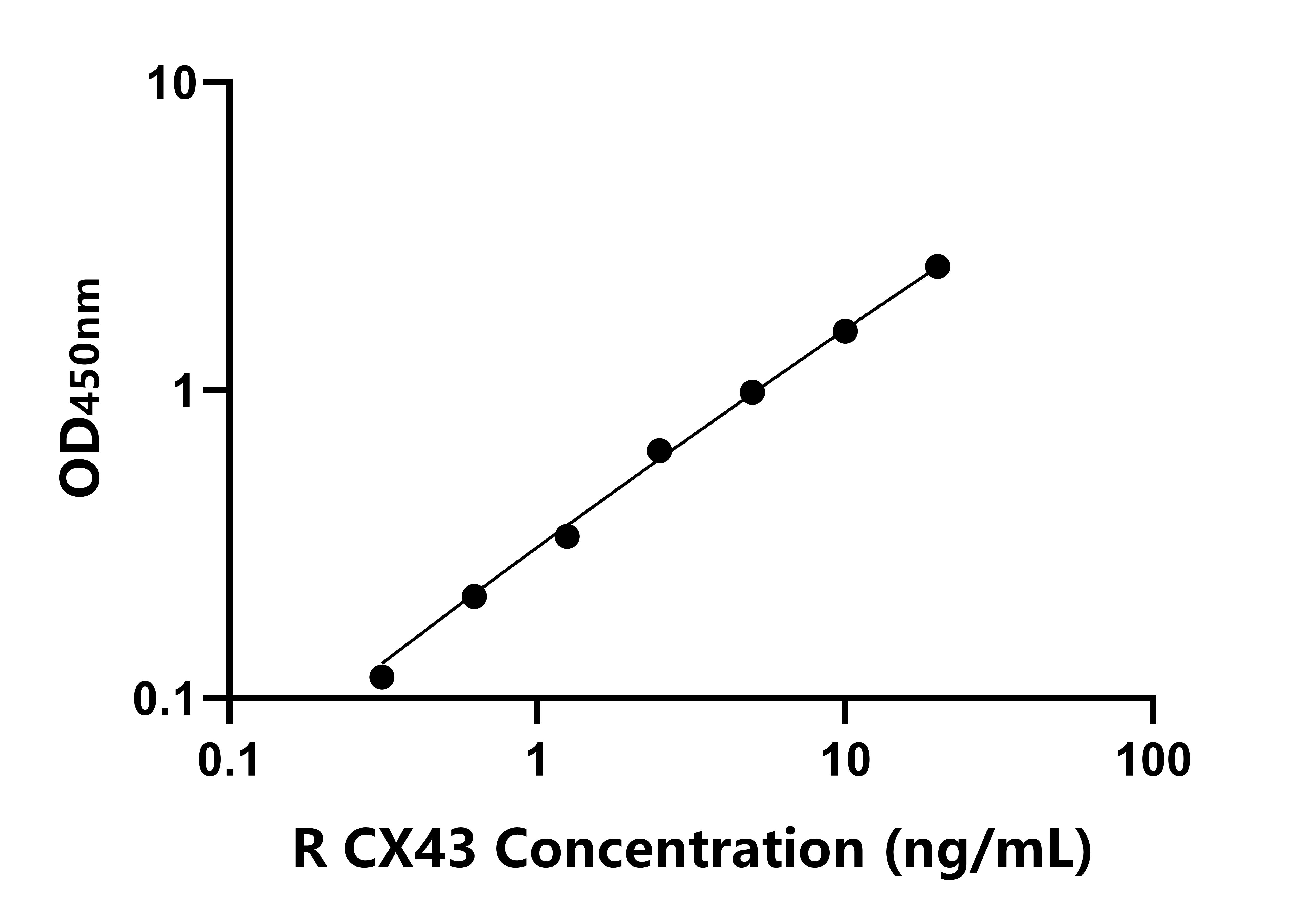 大鼠(CX43)ELISA試劑盒