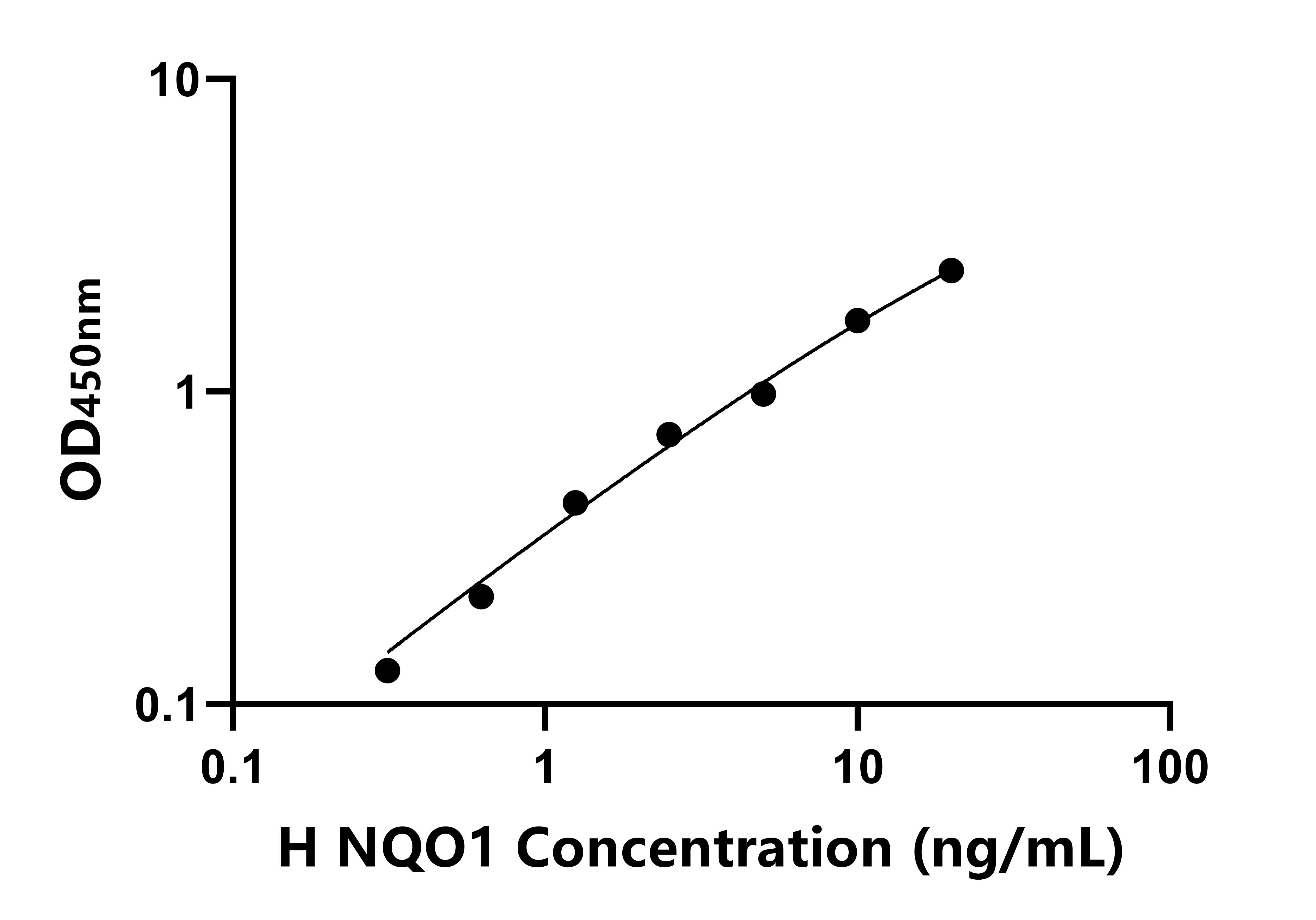 人(NQO1)ELISA試劑盒
