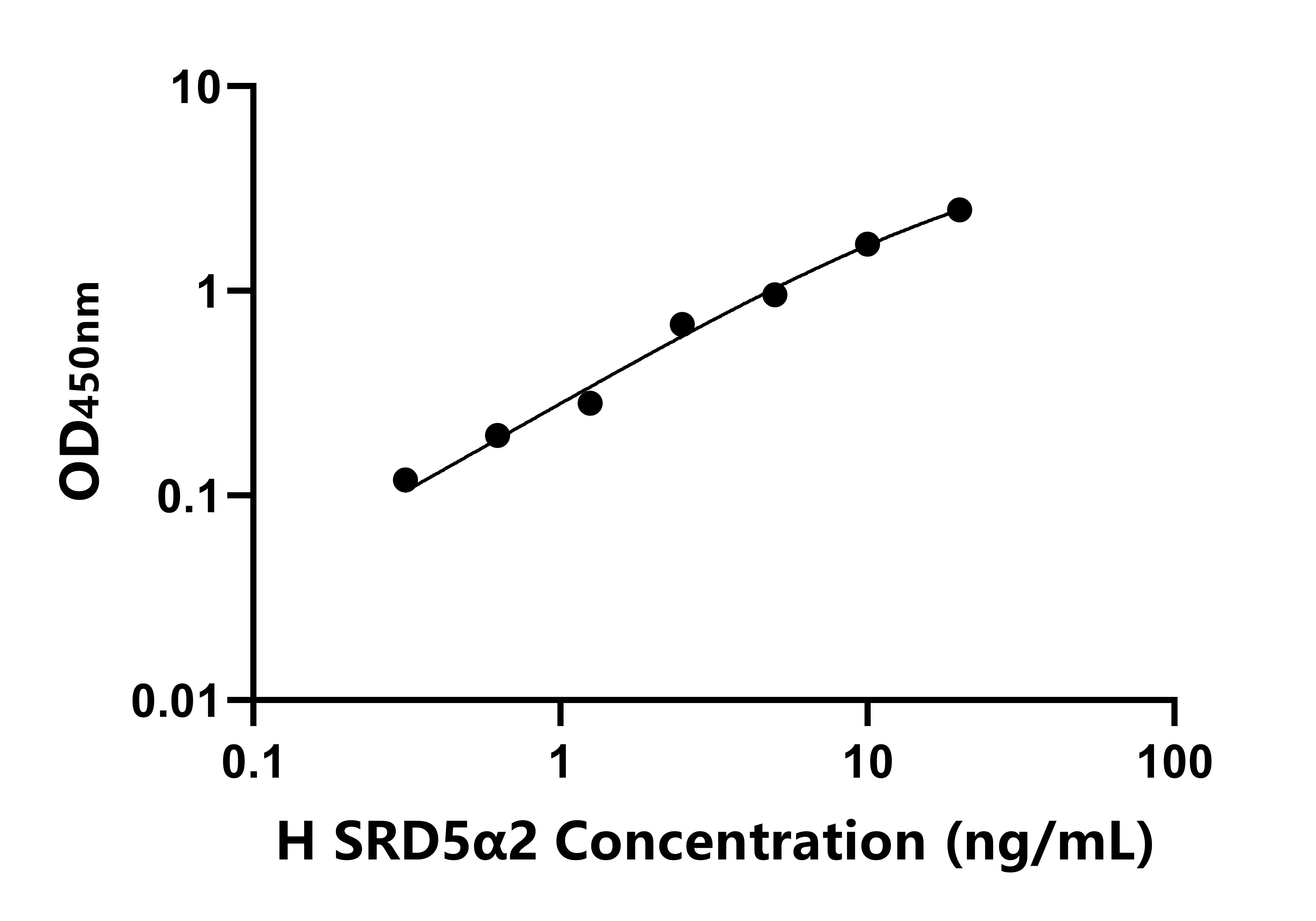 人(SRD5α2)ELISA試劑盒