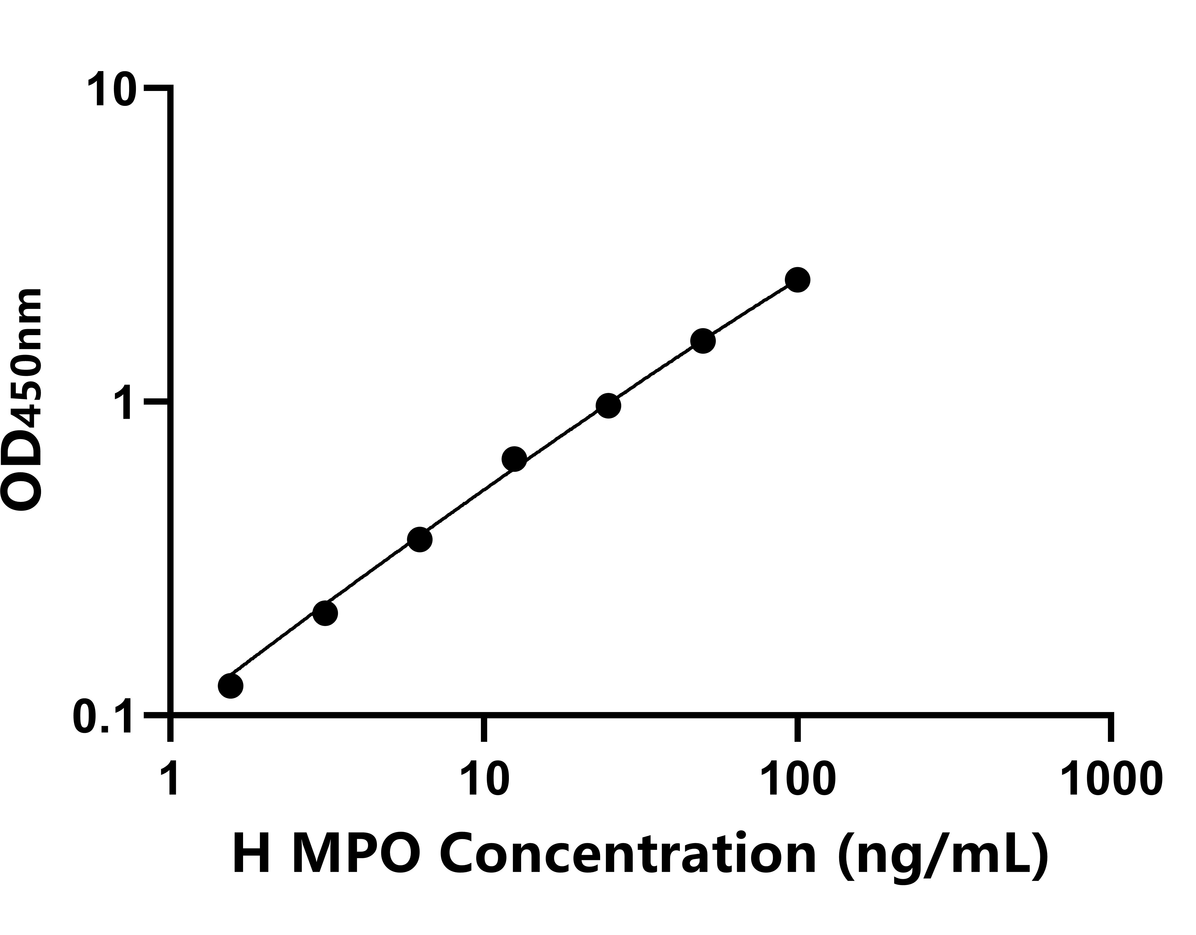 馬(MPO)ELISA試劑盒