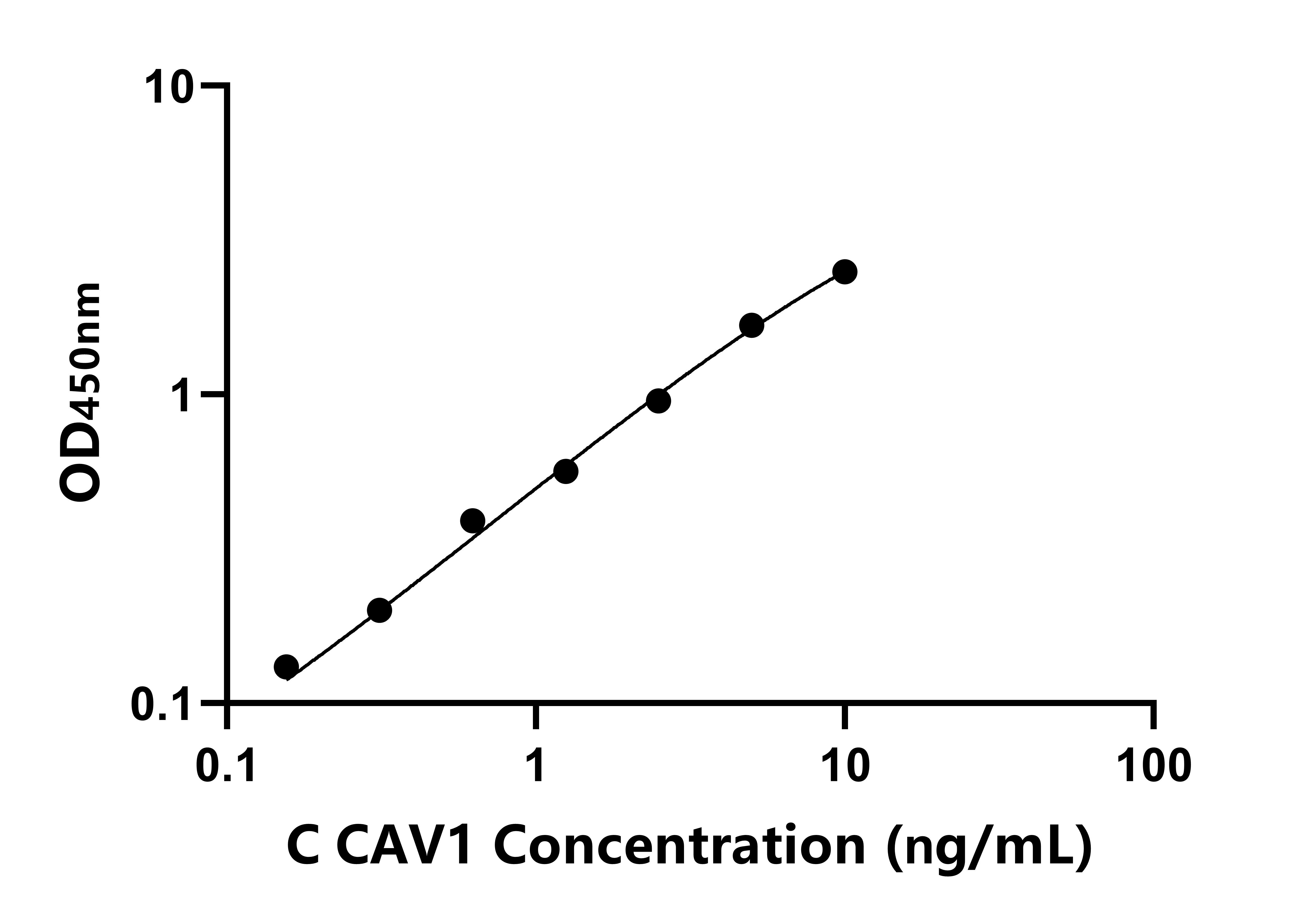 雞(CAV1)ELISA試劑盒 雞(CAV1)ELISA試劑盒