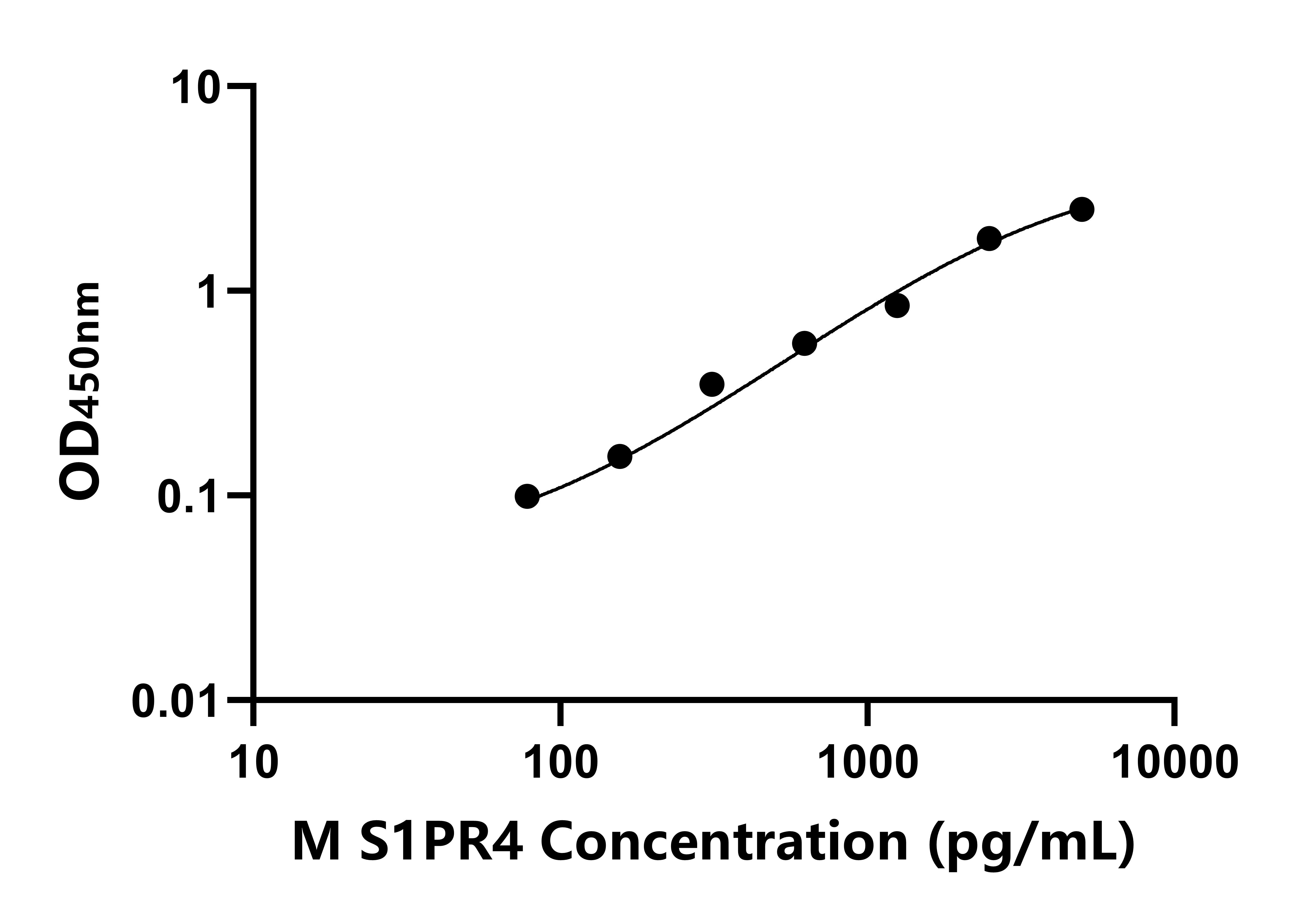 小鼠(S1PR4)ELISA試劑盒