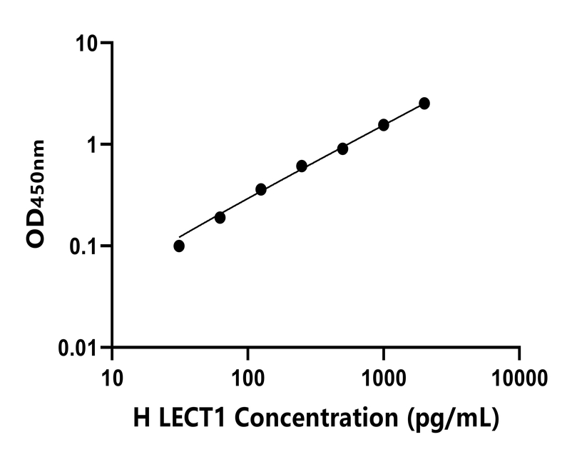 人(LECT1)ELISA試劑盒