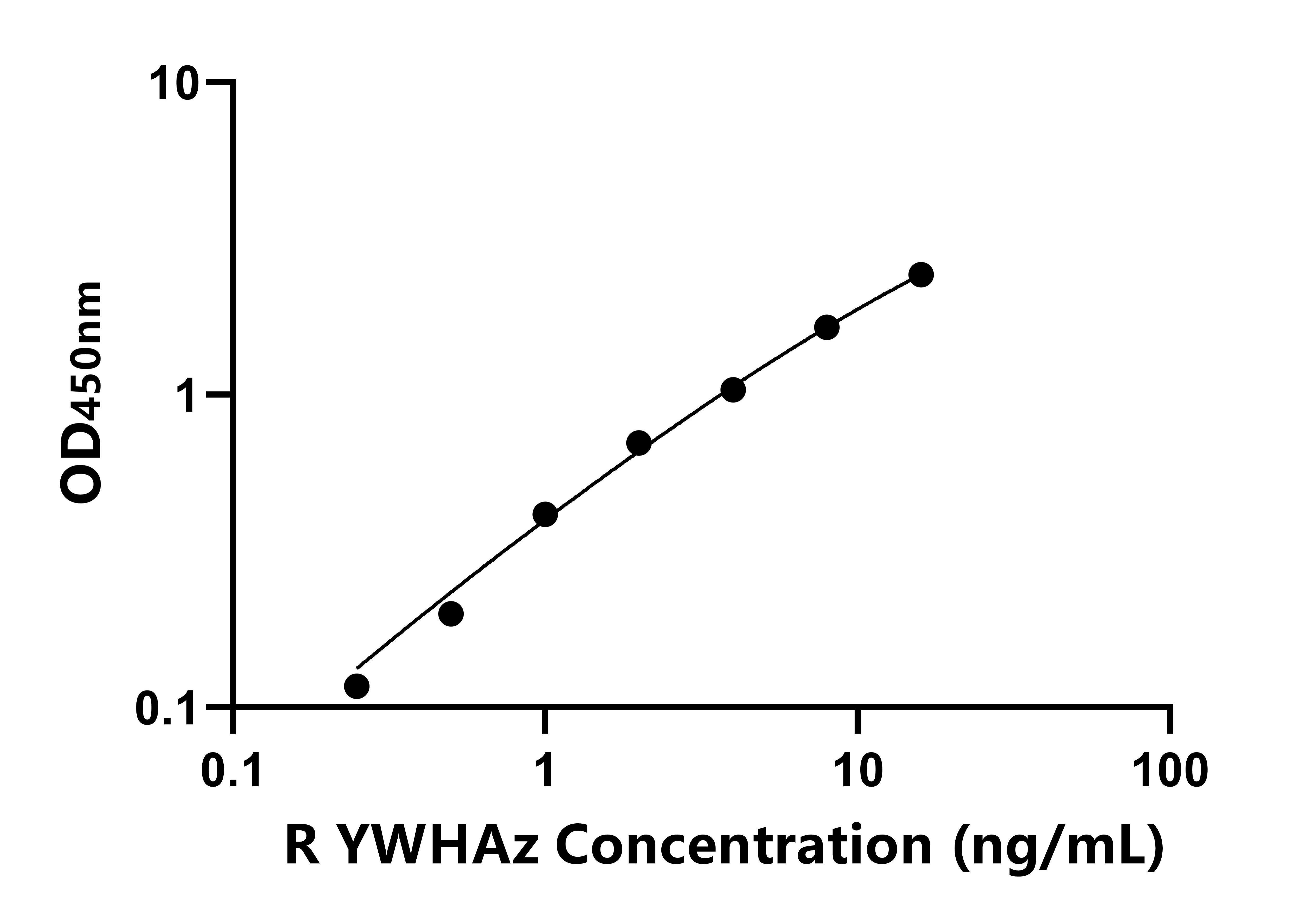 大鼠(YWHAz)ELISA試劑盒 大鼠(YWHAz)ELISA試劑盒