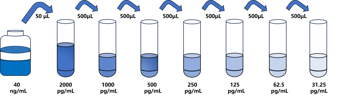 人(COL6α3)ELISA試劑盒 人(COL6α3)ELISA試劑盒