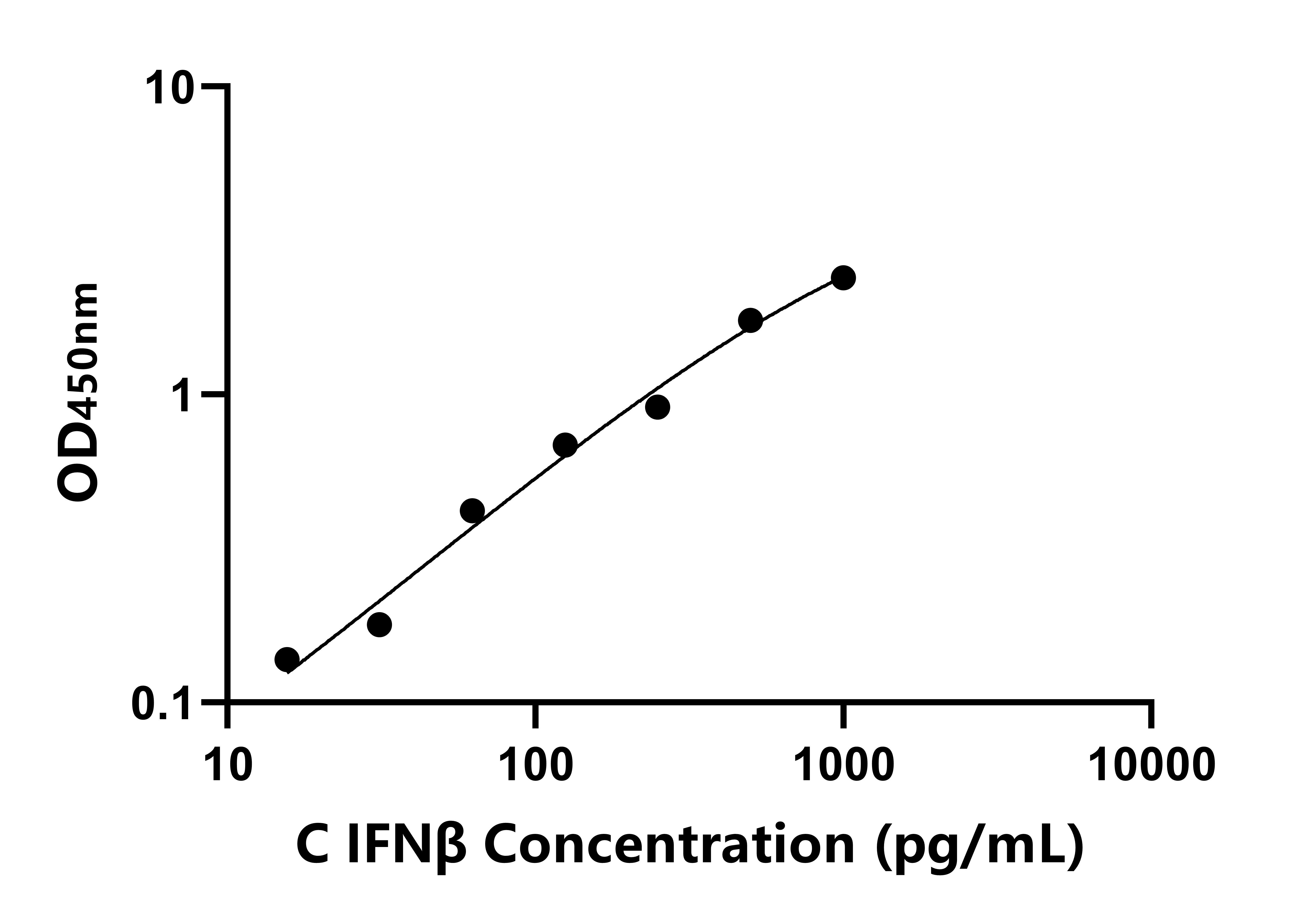 犬(IFNβ)ELISA試劑盒 犬(IFNβ)ELISA試劑盒