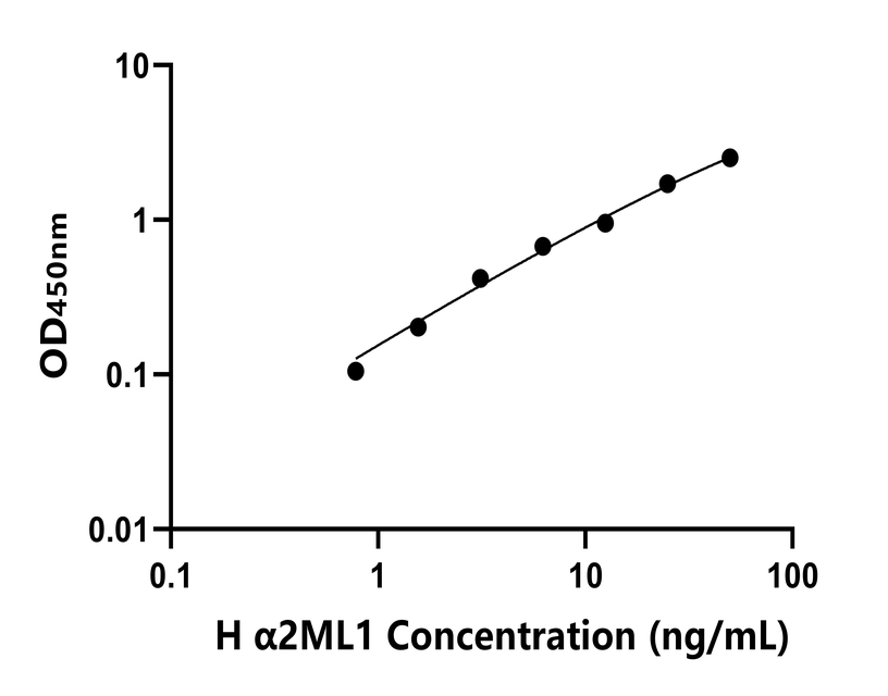 人(α2ML1)ELISA試劑盒