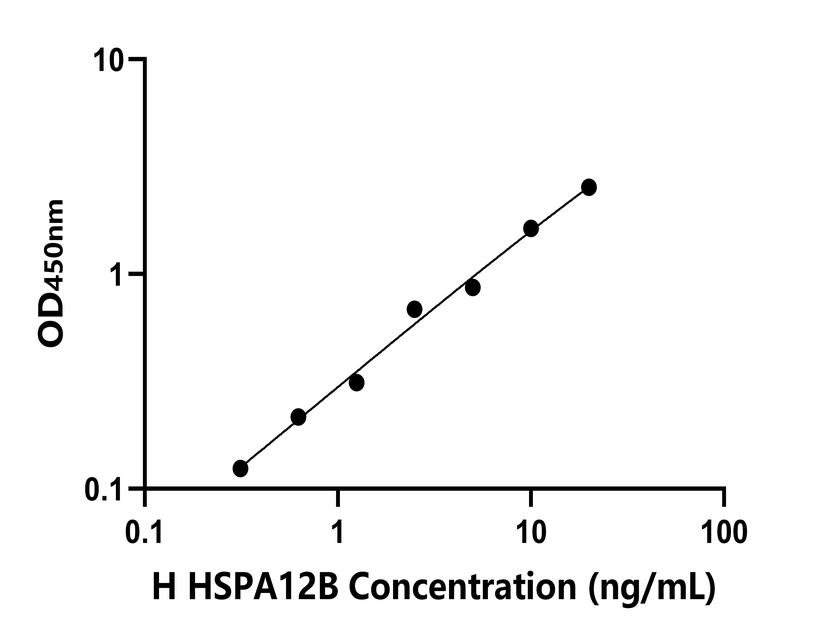 人(HSPA12B)檢測(cè)試劑盒 人(HSPA12B)檢測(cè)試劑盒