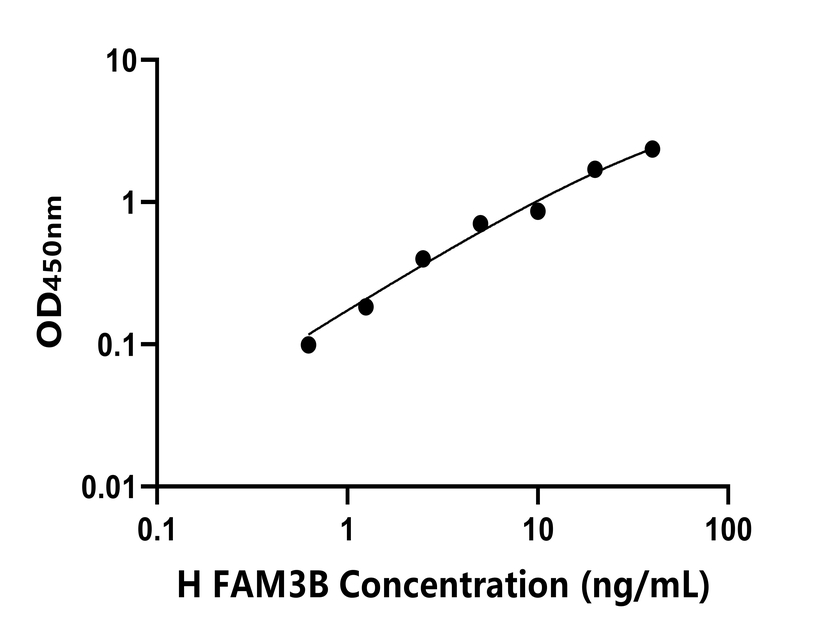 人(FAM3B)ELISA試劑盒 人(FAM3B)ELISA試劑盒