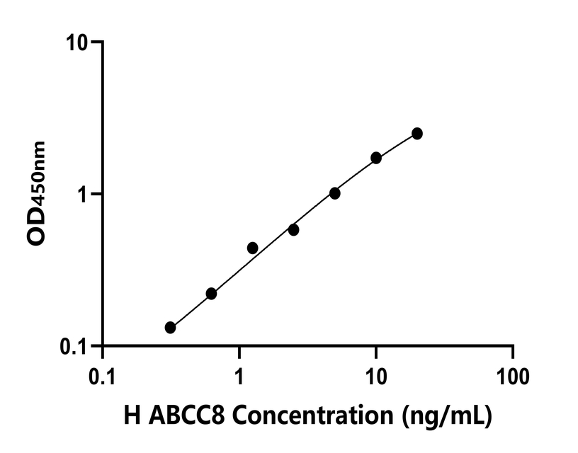 人(ABCC8)檢測(cè)試劑盒