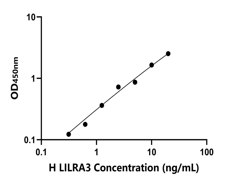 人(LILRA3)檢測試劑盒 人(LILRA3)檢測試劑盒
