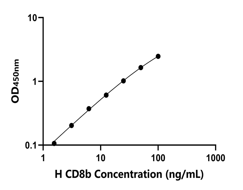 人(CD8b)檢測(cè)試劑盒 人(CD8b)檢測(cè)試劑盒
