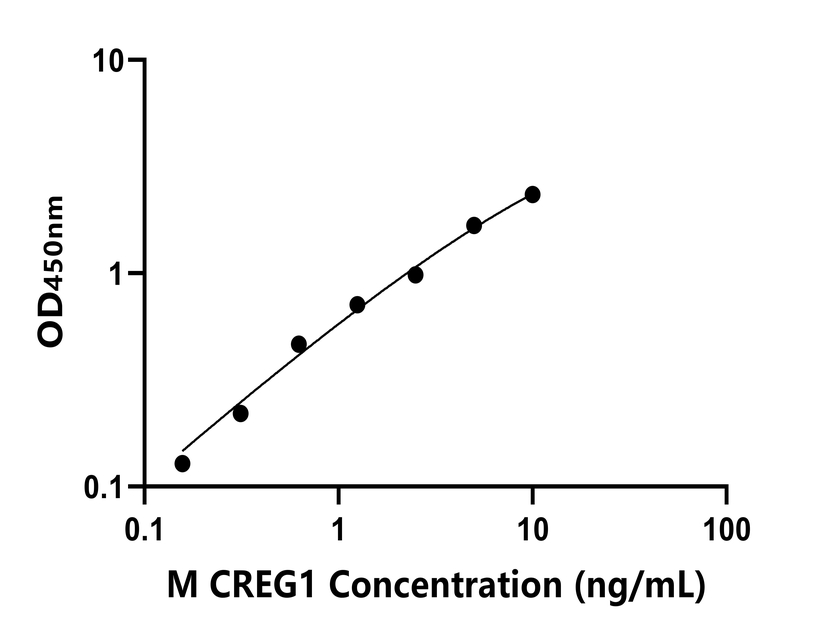 小鼠(CREG1)ELISA試劑盒