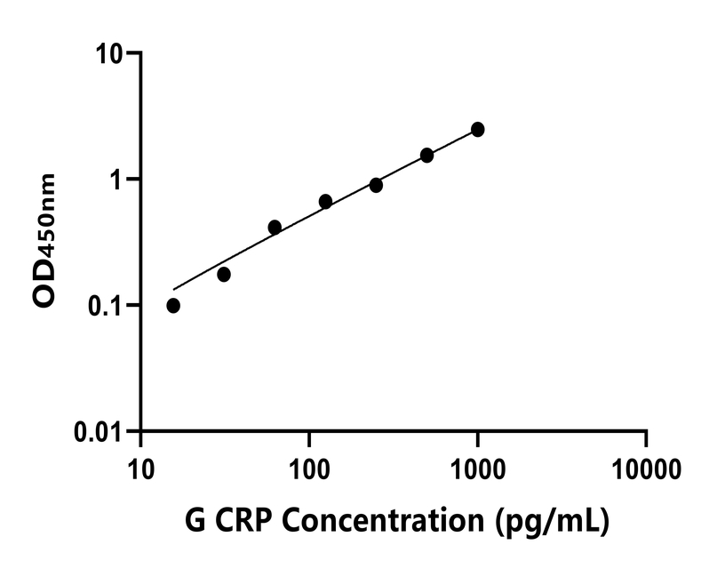 豚鼠(CRP)ELISA試劑盒 豚鼠(CRP)ELISA試劑盒