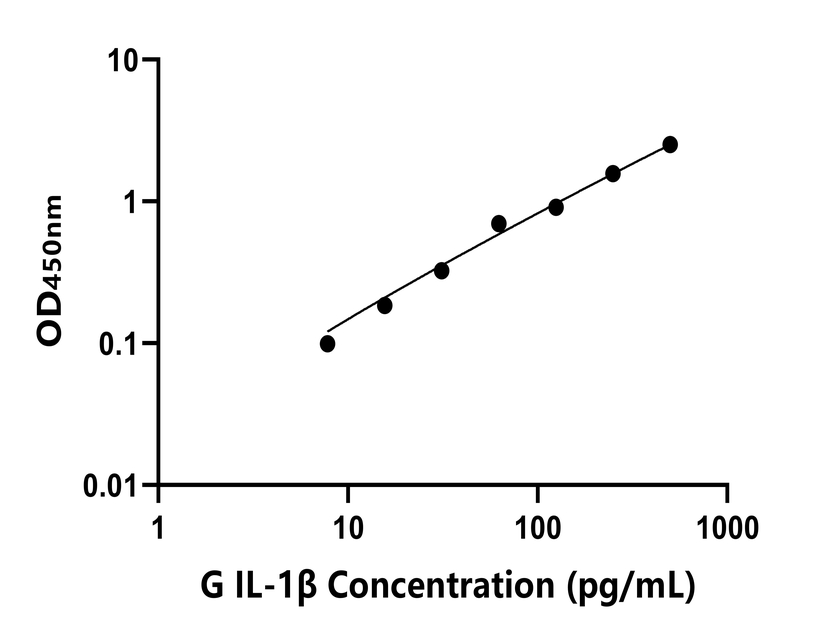 豚鼠(IL-1β)ELISA試劑盒