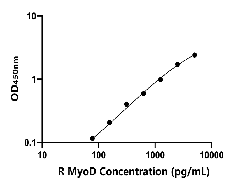 大鼠(MyoD)ELISA試劑盒