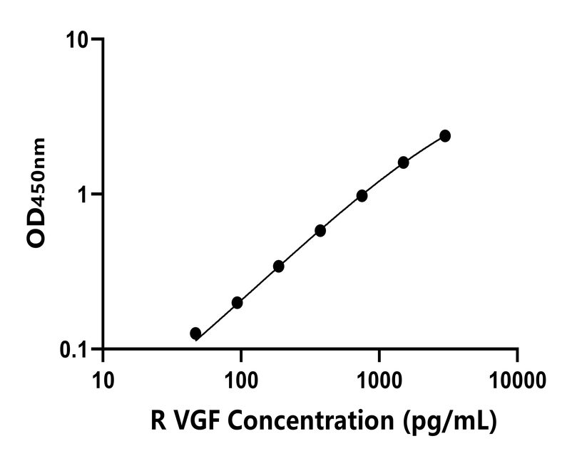 大鼠(VGF)ELISA試劑盒
