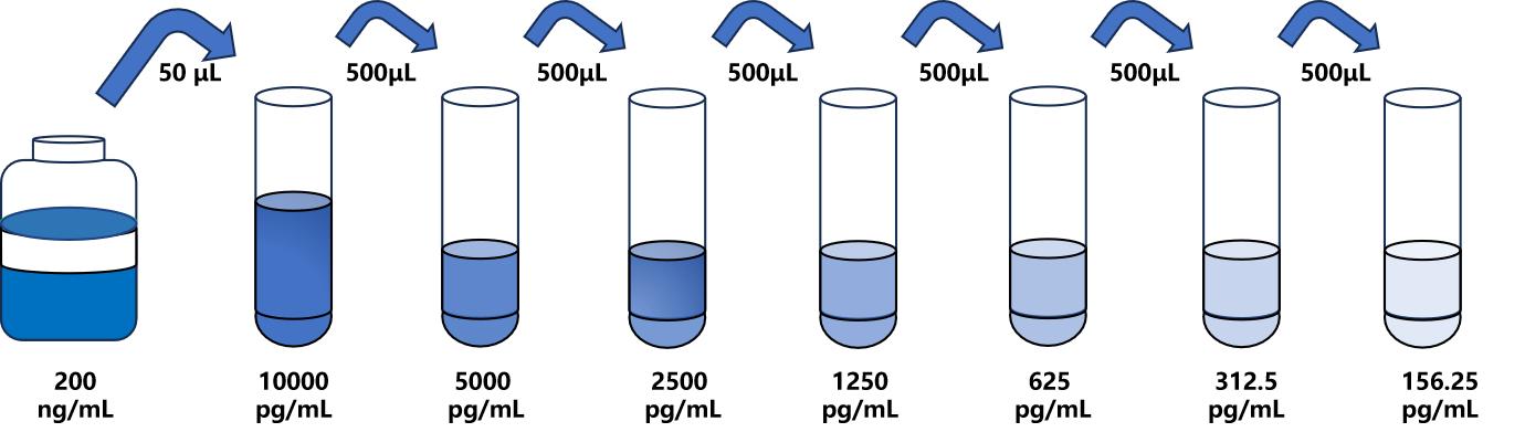 大鼠(P4Ha1)ELISA試劑盒