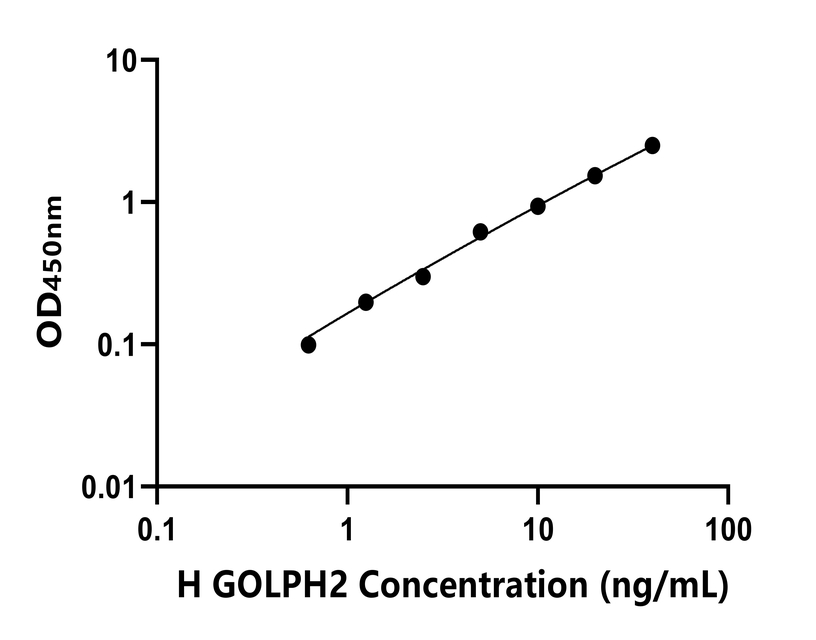 人(GOLPH2)ELISA試劑盒 人(GOLPH2)ELISA試劑盒
