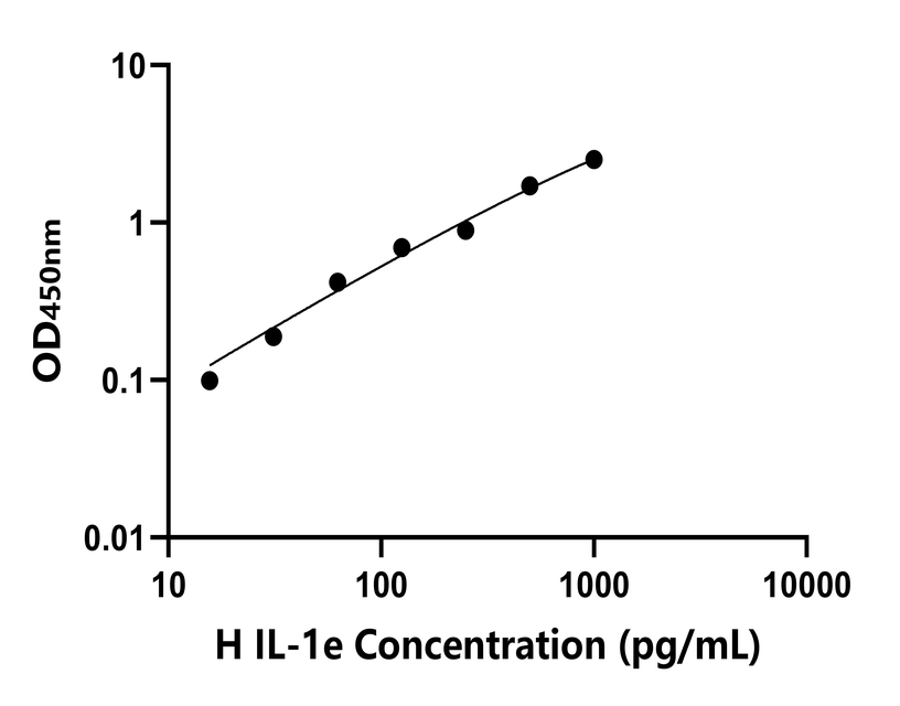 人(IL-1e)檢測試劑盒 人(IL-1e)檢測試劑盒