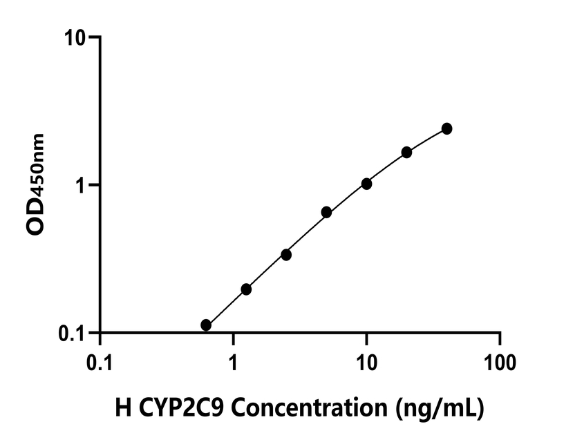 人(CYP2C9)檢測試劑盒 人(CYP2C9)檢測試劑盒