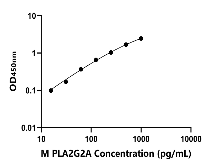 小鼠(PLA2G2A)ELISA試劑盒 小鼠(PLA2G2A)ELISA試劑盒