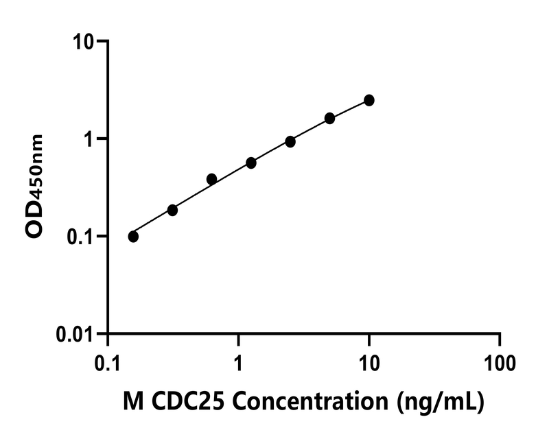 小鼠(CDC25)ELISA試劑盒 小鼠(CDC25)ELISA試劑盒