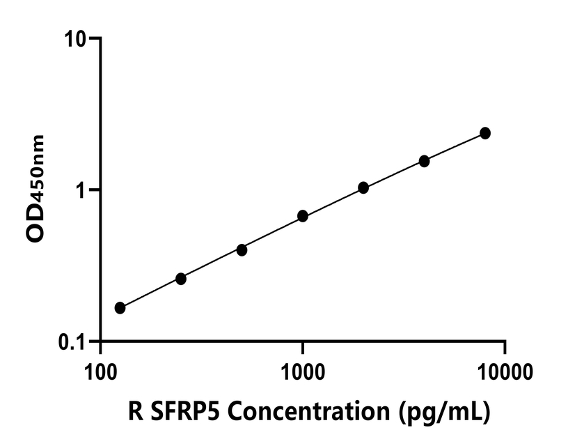 大鼠(SFRP5)ELISA試劑盒 大鼠(SFRP5)ELISA試劑盒