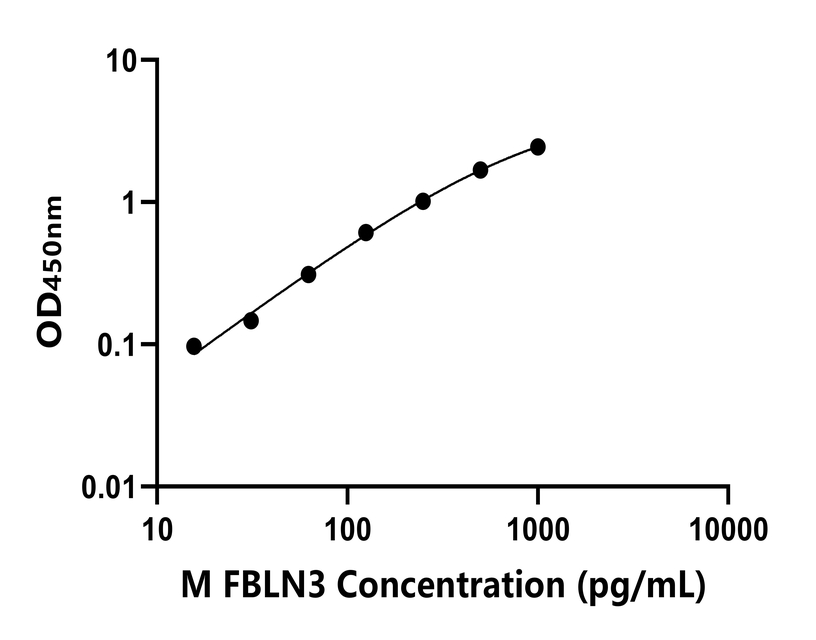小鼠(FBLN3)ELISA試劑盒 小鼠(FBLN3)ELISA試劑盒