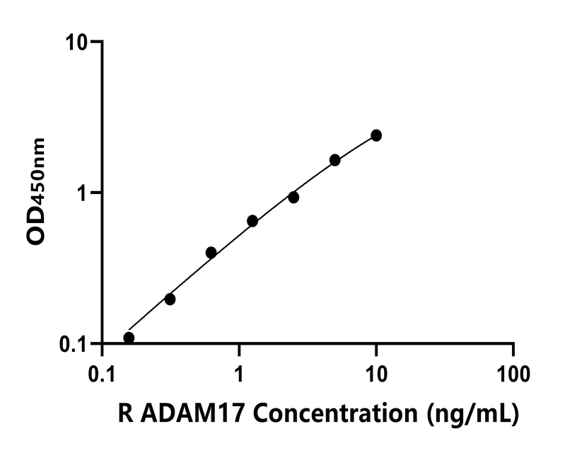 大鼠(ADAM17)ELISA試劑盒