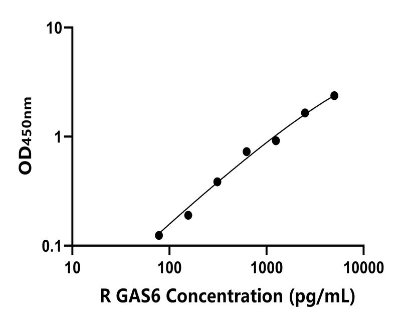 大鼠(GAS6)ELISA試劑盒