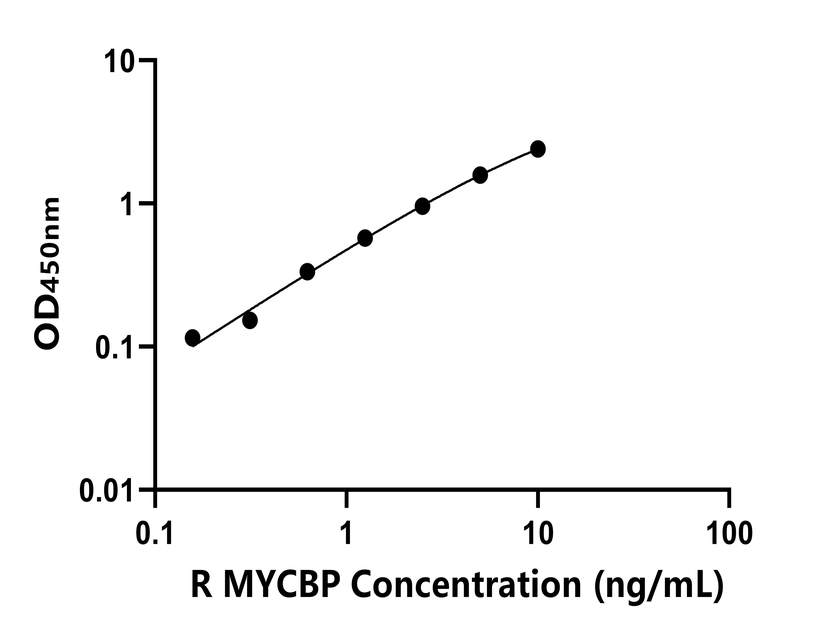 大鼠(MYCBP)ELISA試劑盒