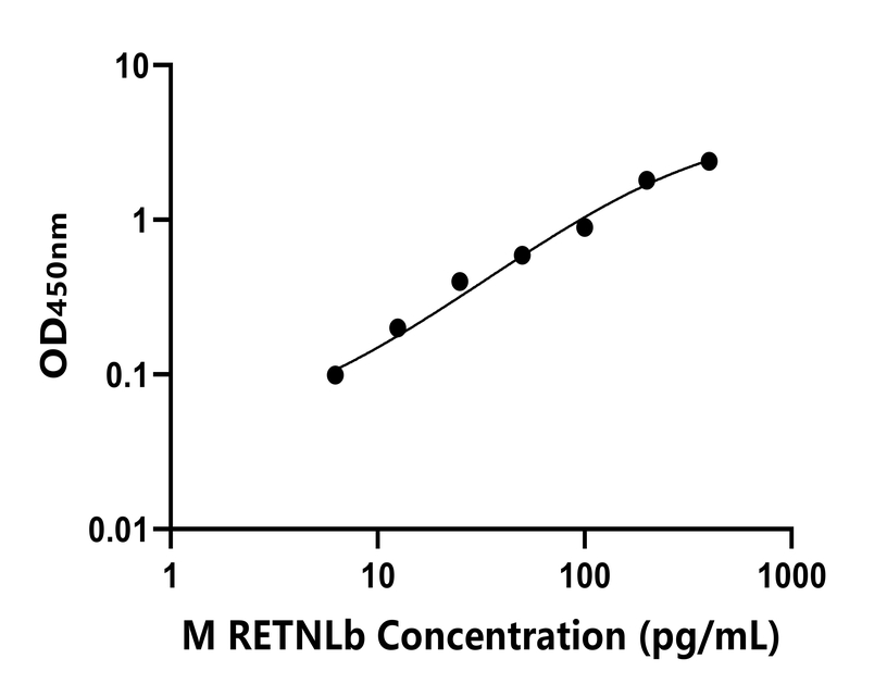小鼠(RETNLb)ELISA試劑盒 小鼠(RETNLb)ELISA試劑盒