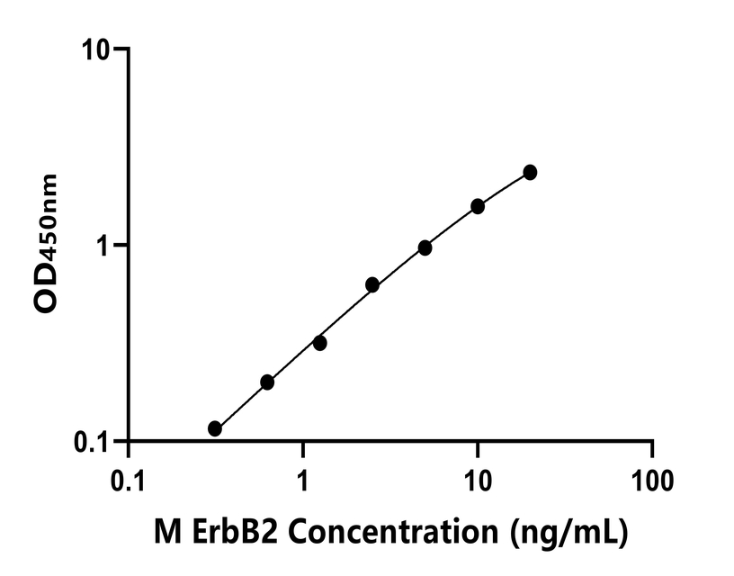 小鼠(ErbB2)ELISA試劑盒 小鼠(ErbB2)ELISA試劑盒