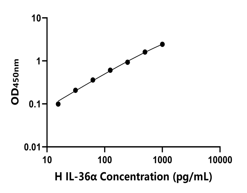 人(IL-36α)ELISA試劑盒