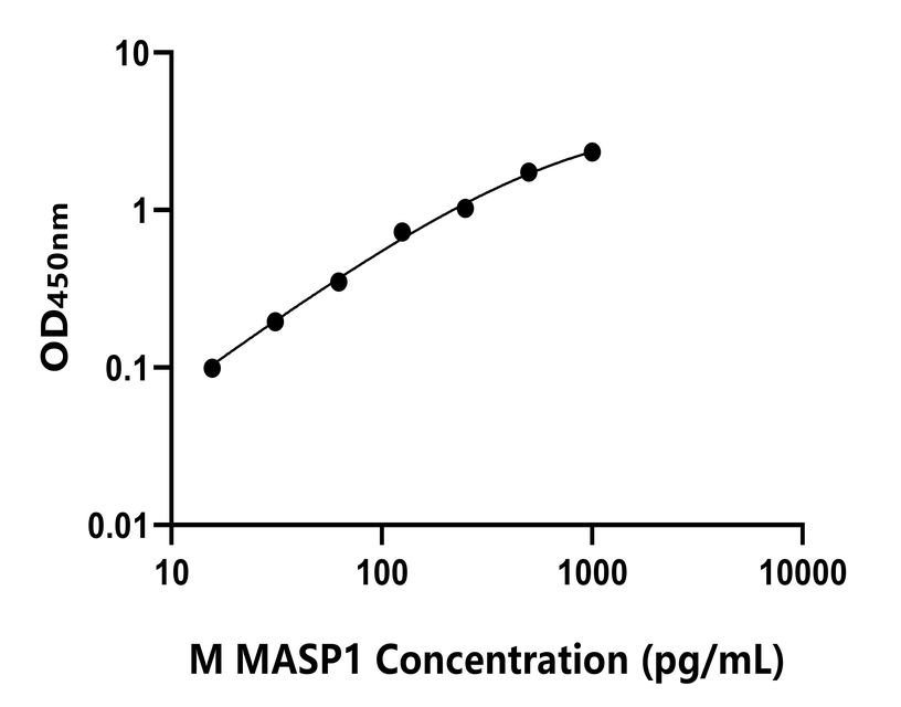 小鼠(MASP1)ELISA試劑盒