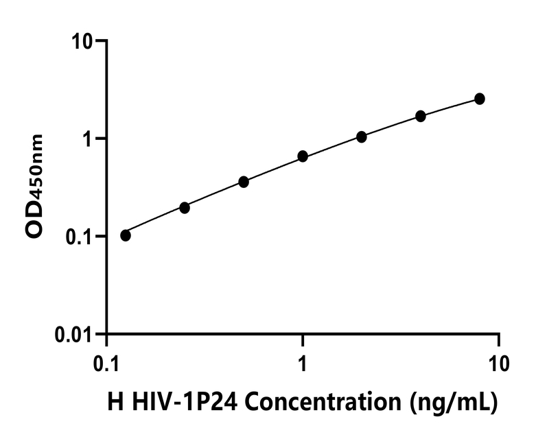 人(HIV-1P24)ELISA試劑盒
