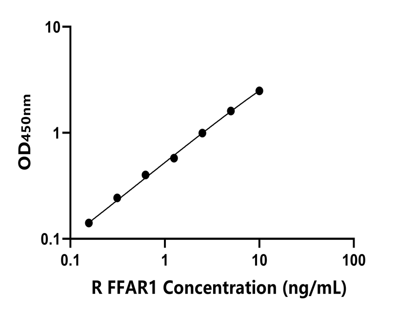 大鼠(FFAR1)ELISA試劑盒