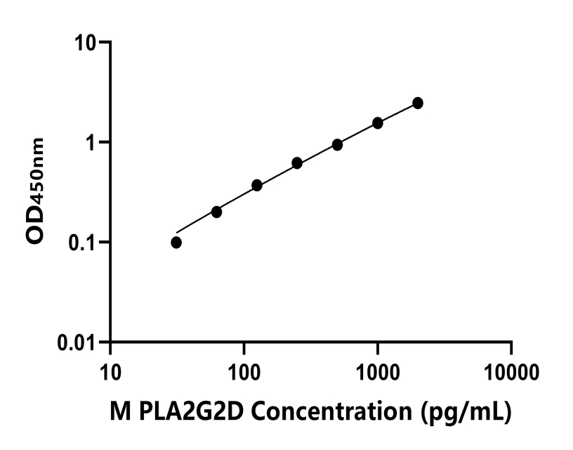 小鼠(PLA2G2D)ELISA試劑盒