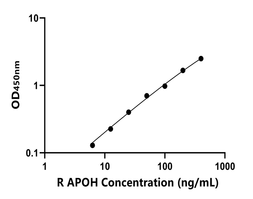 大鼠(APOH)ELISA試劑盒