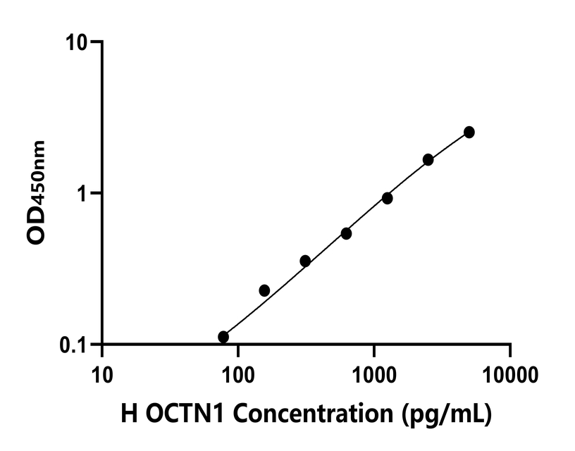 人(OCTN1)檢測試劑盒 人(OCTN1)檢測試劑盒