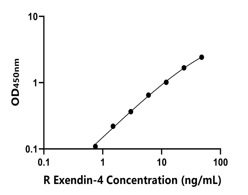 大鼠(Exendin-4)ELISA試劑盒 大鼠(Exendin-4)ELISA試劑盒