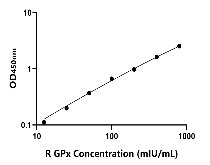大鼠(GPx)ELISA試劑盒