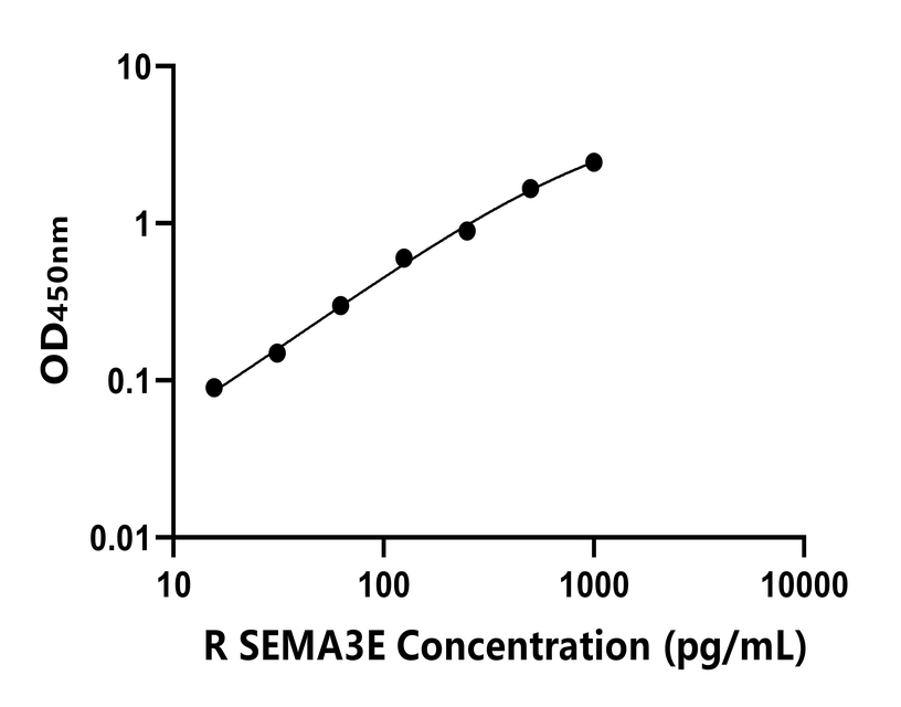 大鼠(SEMA3E)ELISA試劑盒