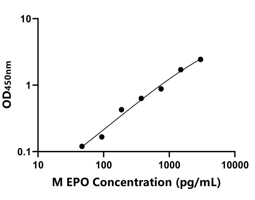 猴(EPO)ELISA試劑盒
