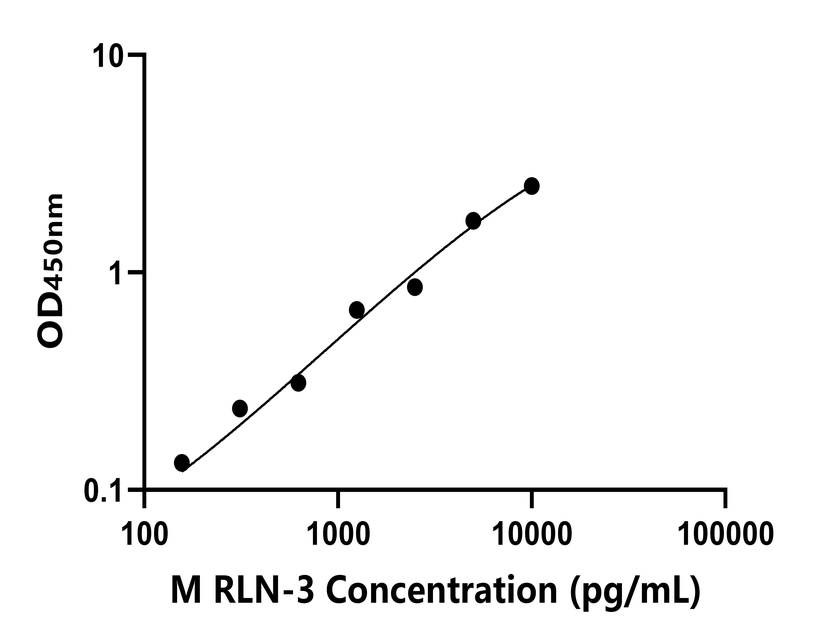 小鼠(RLN-3)ELISA試劑盒