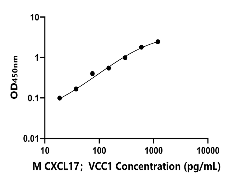 小鼠(CXCL17；VCC1)ELISA試劑盒
